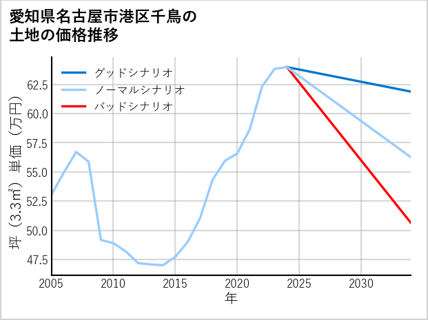 愛知県名古屋市港区千鳥の土地価格推移