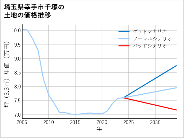 埼玉県幸手市千塚の土地価格推移