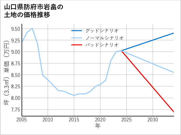 山口県防府市岩畠の土地価格推移