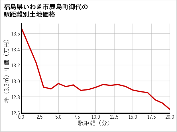 福島県いわき市鹿島町御代の徒歩距離別の土地坪単価