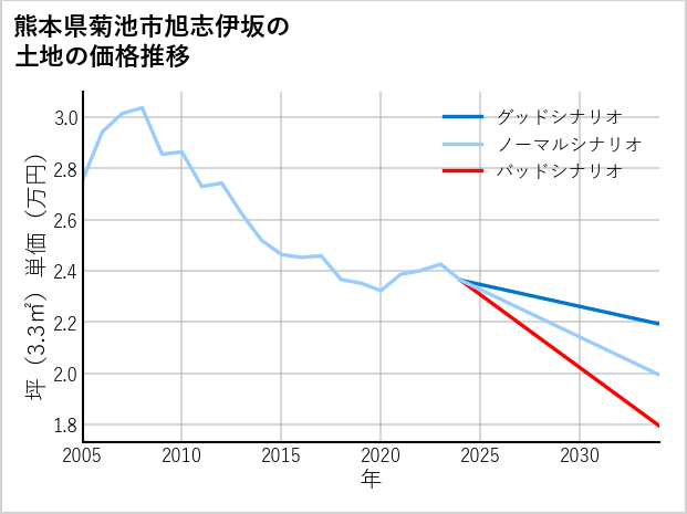 熊本県菊池市旭志伊坂の土地価格推移