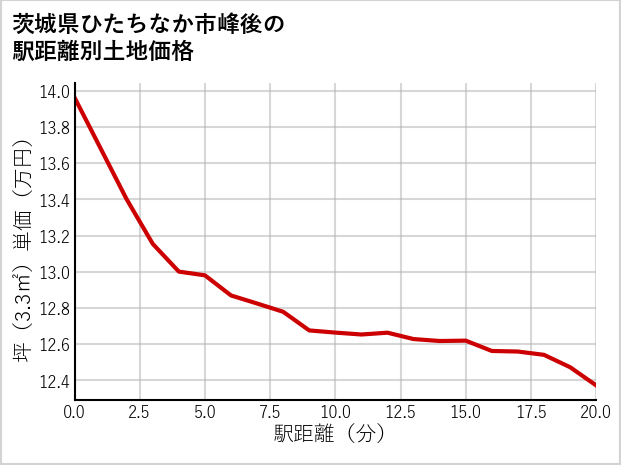 茨城県ひたちなか市峰後の徒歩距離別の土地坪単価