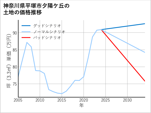 神奈川県平塚市夕陽ケ丘の土地価格推移