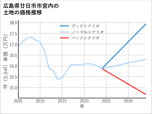 広島県廿日市市宮内の土地価格推移