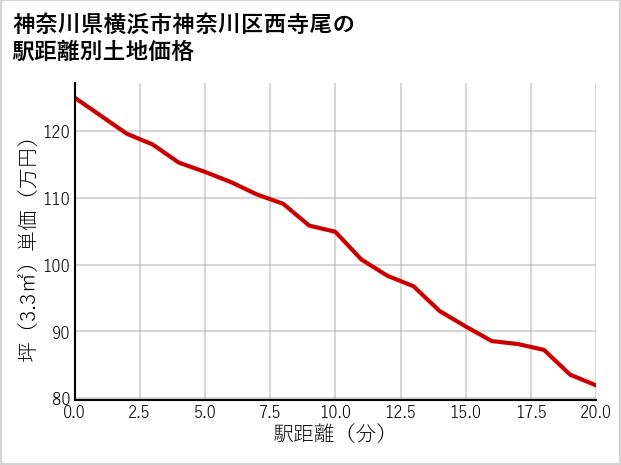 神奈川県横浜市神奈川区西寺尾の徒歩距離別の土地坪単価