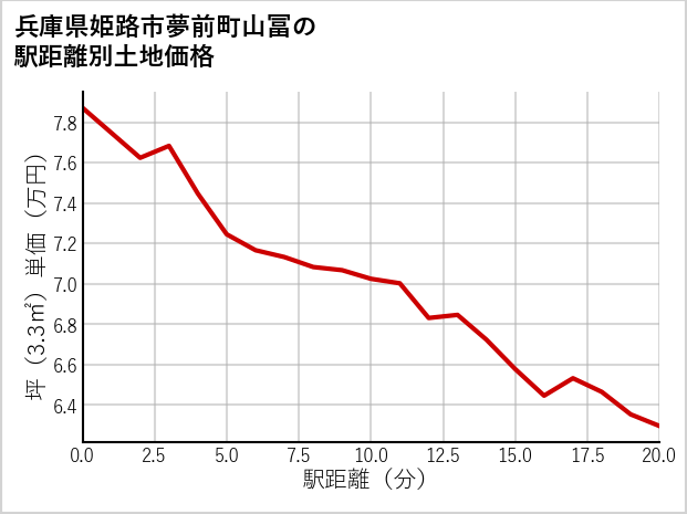 兵庫県姫路市夢前町山冨の徒歩距離別の土地坪単価
