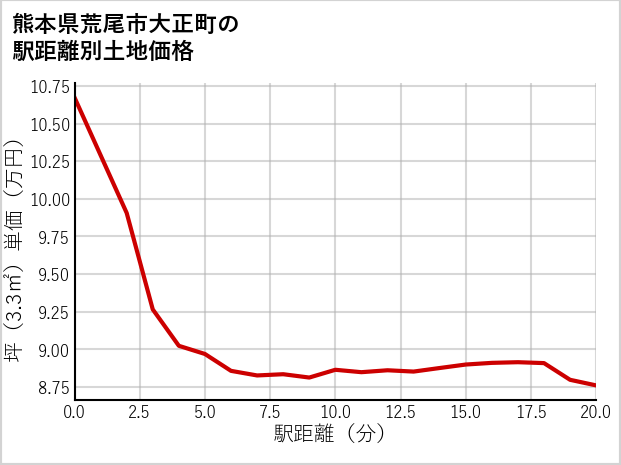 熊本県荒尾市大正町の徒歩距離別の土地坪単価