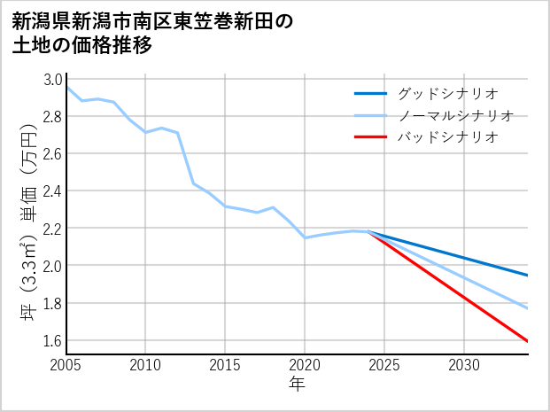 新潟県新潟市南区東笠巻新田の土地価格推移