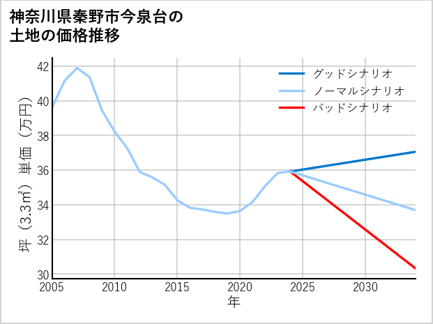 神奈川県秦野市今泉台の土地価格推移