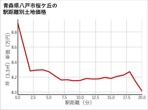 青森県八戸市桜ケ丘の徒歩距離別の土地坪単価