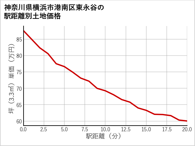 神奈川県横浜市港南区東永谷の徒歩距離別の土地坪単価
