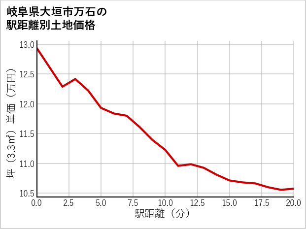 岐阜県大垣市万石の徒歩距離別の土地坪単価