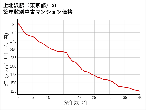 上北沢駅（東京都）の築年数別の中古マンション坪単価