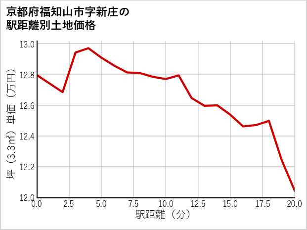 京都府福知山市新庄の徒歩距離別の土地坪単価