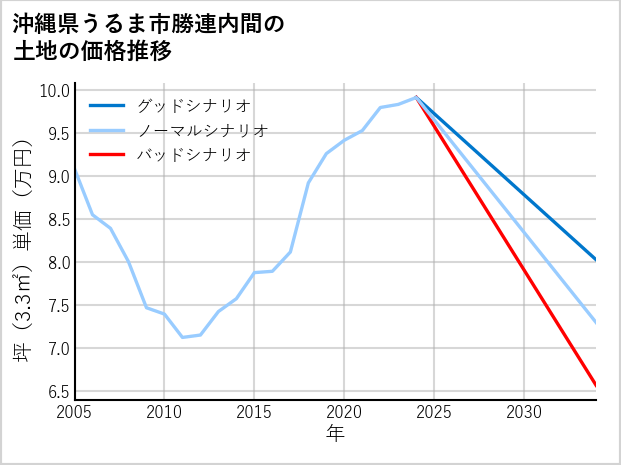 沖縄県うるま市勝連内間の土地価格推移