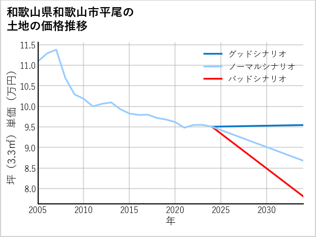 和歌山県和歌山市平尾の土地価格推移