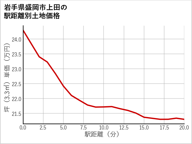 岩手県盛岡市上田の徒歩距離別の土地坪単価