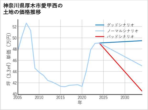 神奈川県厚木市愛甲西の土地価格推移
