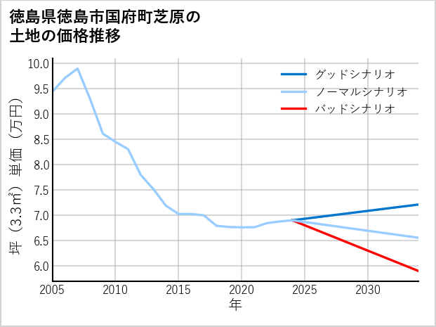 徳島県徳島市国府町芝原の土地価格推移