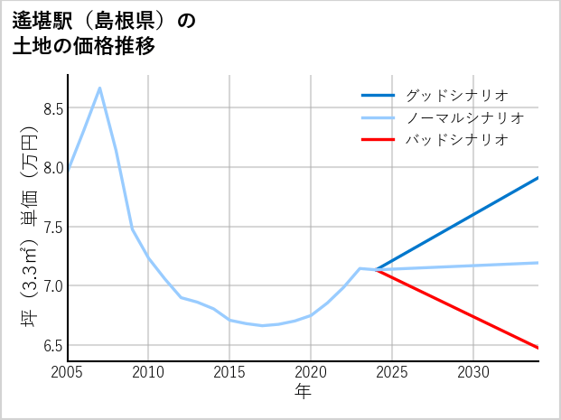 遙堪駅（島根県）の土地価格推移