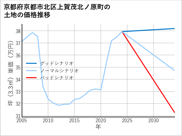 京都府京都市北区上賀茂北ノ原町の土地価格推移