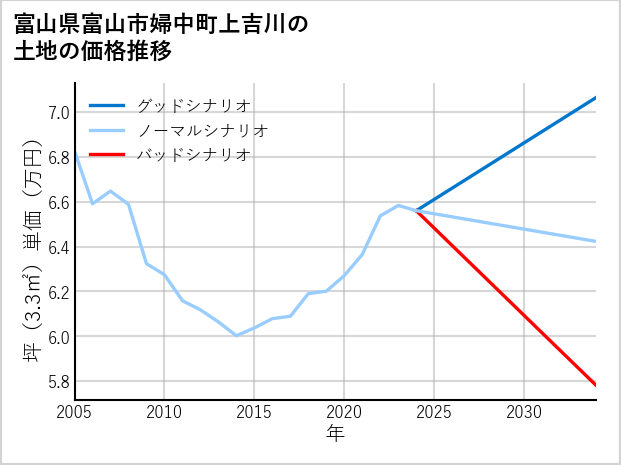 富山県富山市婦中町上吉川の土地価格推移