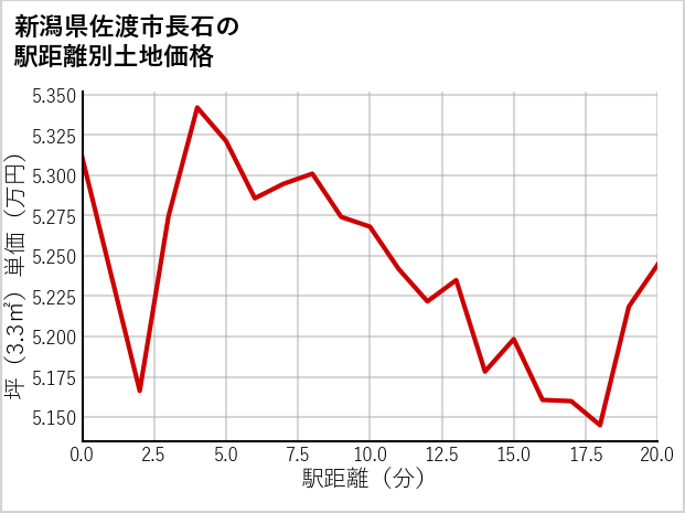 新潟県佐渡市長石の徒歩距離別の土地坪単価