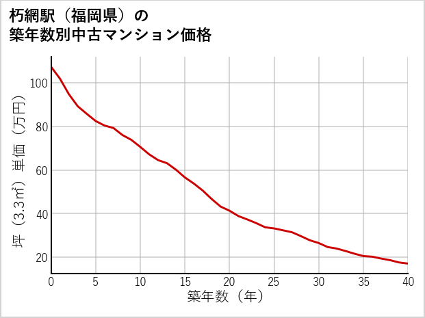 朽網駅（福岡県）の築年数別の中古マンション坪単価