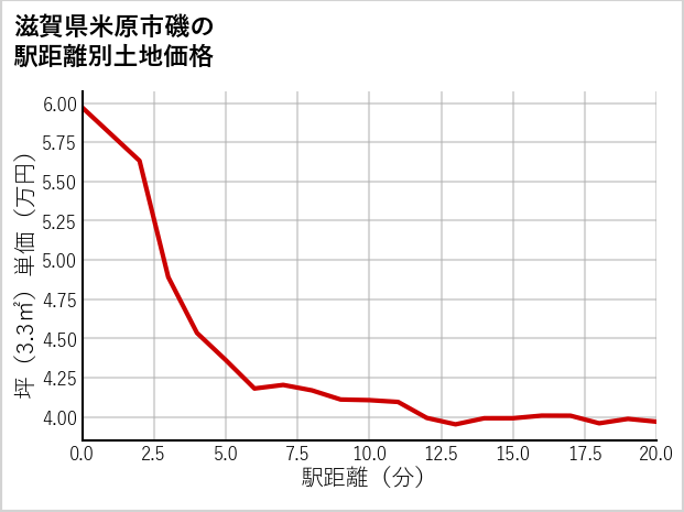 滋賀県米原市磯の徒歩距離別の土地坪単価