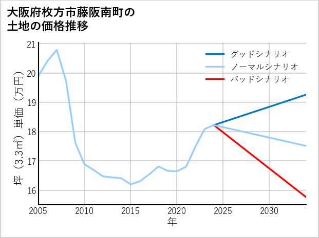 大阪府枚方市藤阪南町の土地価格推移