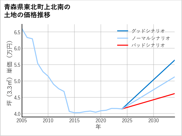 青森県東北町上北南の土地価格推移