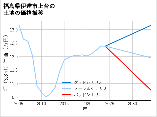 福島県伊達市上台の土地価格推移