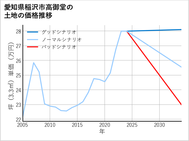 愛知県稲沢市高御堂の土地価格推移