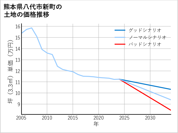 熊本県八代市新町の土地価格推移