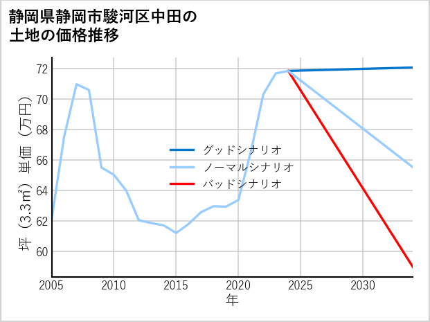 静岡県静岡市駿河区中田の土地価格推移