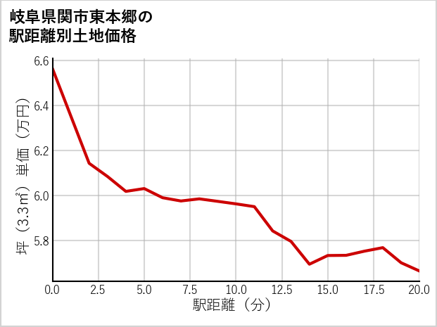 岐阜県関市東本郷の徒歩距離別の土地坪単価