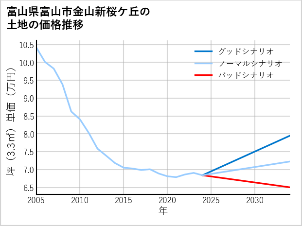 富山県富山市金山新桜ケ丘の土地価格推移