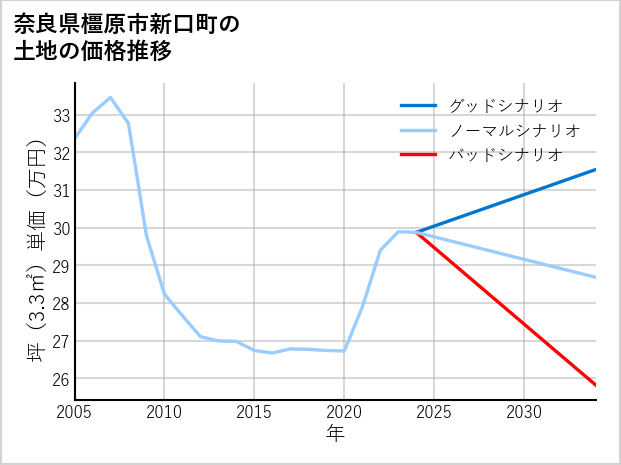 奈良県橿原市新口町の土地価格推移