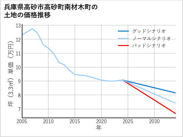 兵庫県高砂市高砂町南材木町の土地価格推移