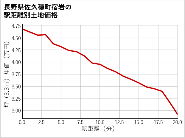 長野県佐久穂町宿岩の徒歩距離別の土地坪単価