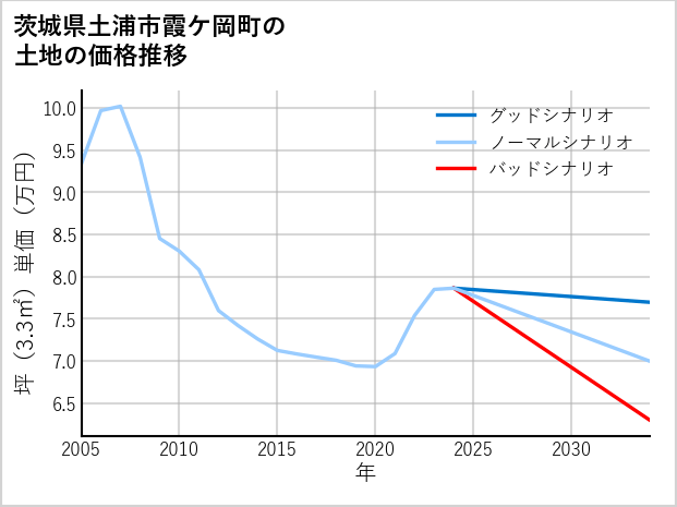 茨城県土浦市霞ケ岡町の土地価格推移