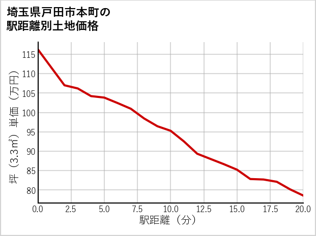 埼玉県戸田市本町の徒歩距離別の土地坪単価
