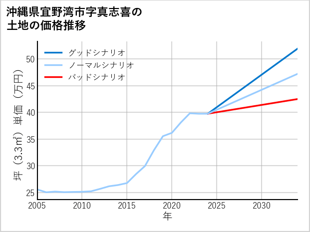 沖縄県宜野湾市真志喜の土地価格推移