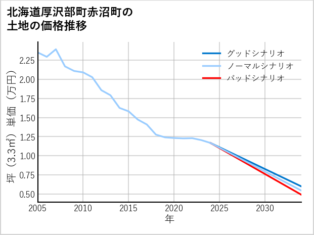 北海道厚沢部町赤沼町の土地価格推移