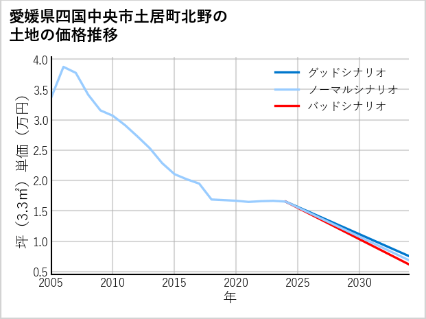 愛媛県四国中央市土居町北野の土地価格推移