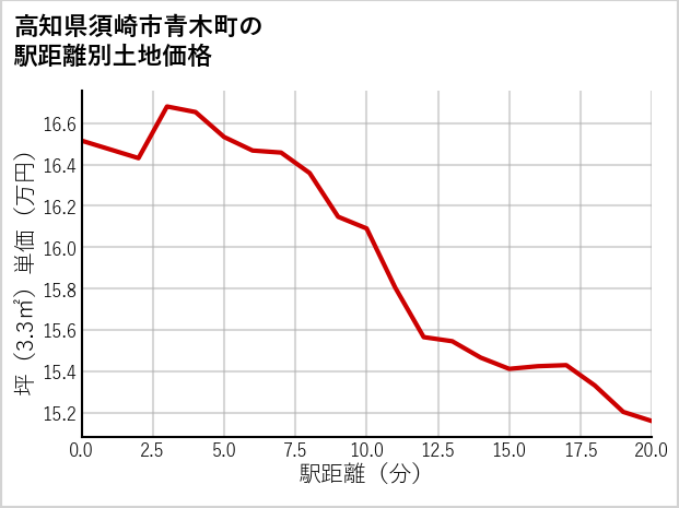 高知県須崎市青木町の徒歩距離別の土地坪単価