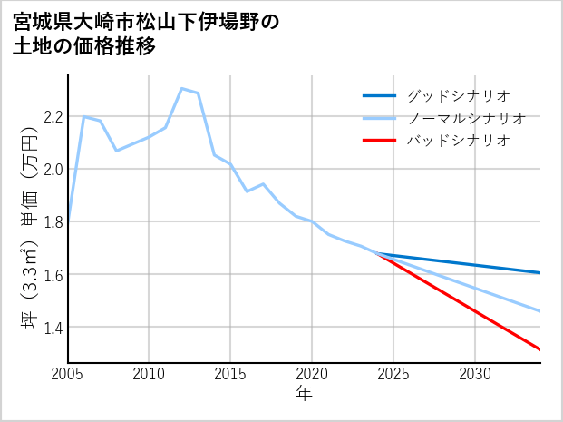宮城県大崎市松山下伊場野の土地価格推移