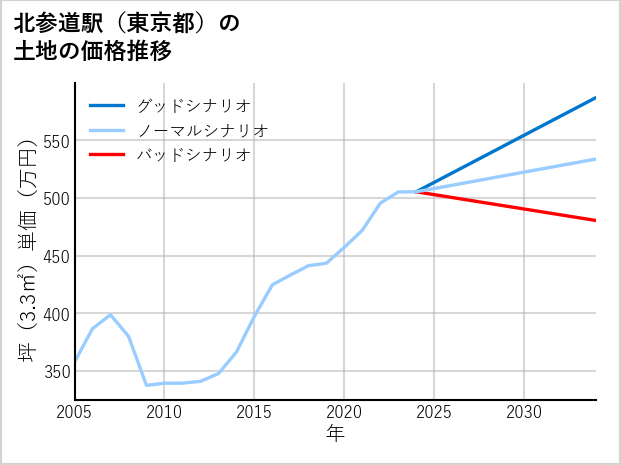 北参道駅（東京都）の土地価格推移