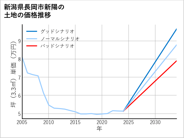 新潟県長岡市新陽の土地価格推移
