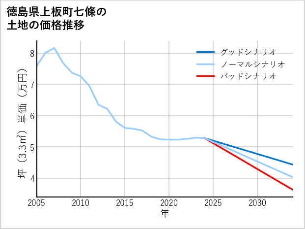 徳島県上板町七條の土地価格推移